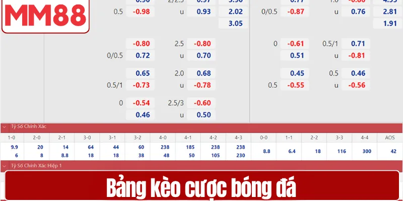 Cược Bóng Đá MM88 Chuẩn Xác Từ A Đến Z Hiệu Quả Bảng kèo cược bóng đá hiển thị chi tiết tại MM88