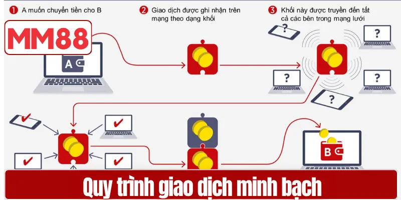 Điều khoản và điều kiện MM88 minh bạch cho người dùng Quy trình giao dịch minh bạch theo điều khoản và điều kiện MM88