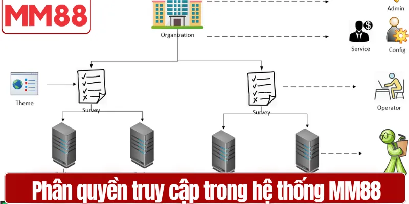Quyền riêng tư MM88 Khóa bảo vệ dữ liệu người dùng Phân quyền truy cập trong hệ thống MM88